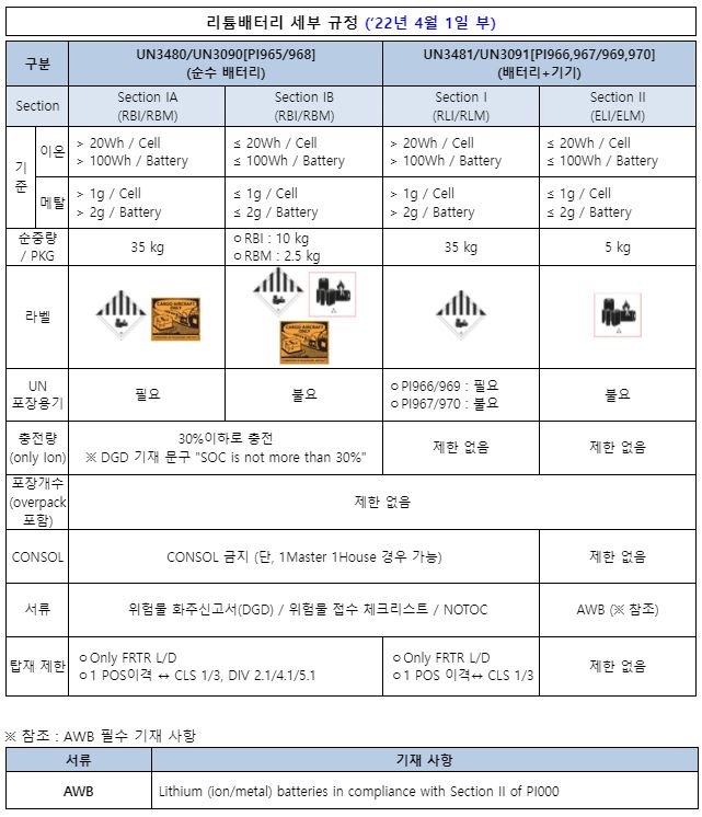 리튬배터리 세부 규정_22년 4월 1일부