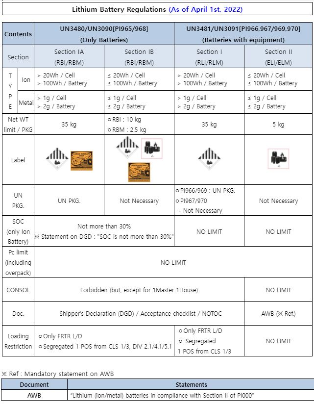 notice-for-2022-yr-lithium-battery-regulations-korean-air-cargo